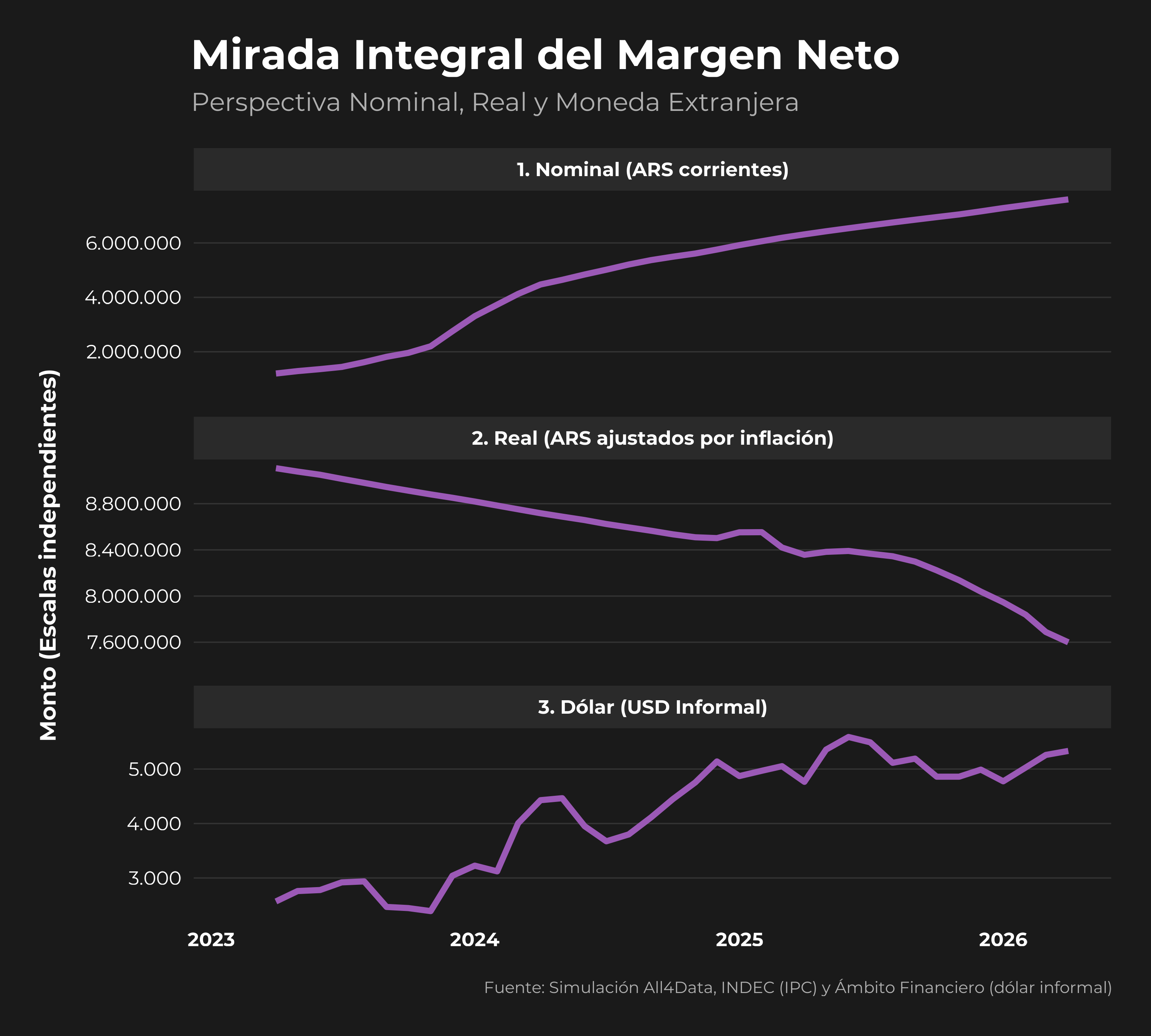 Mirada Integral del Margen Neto