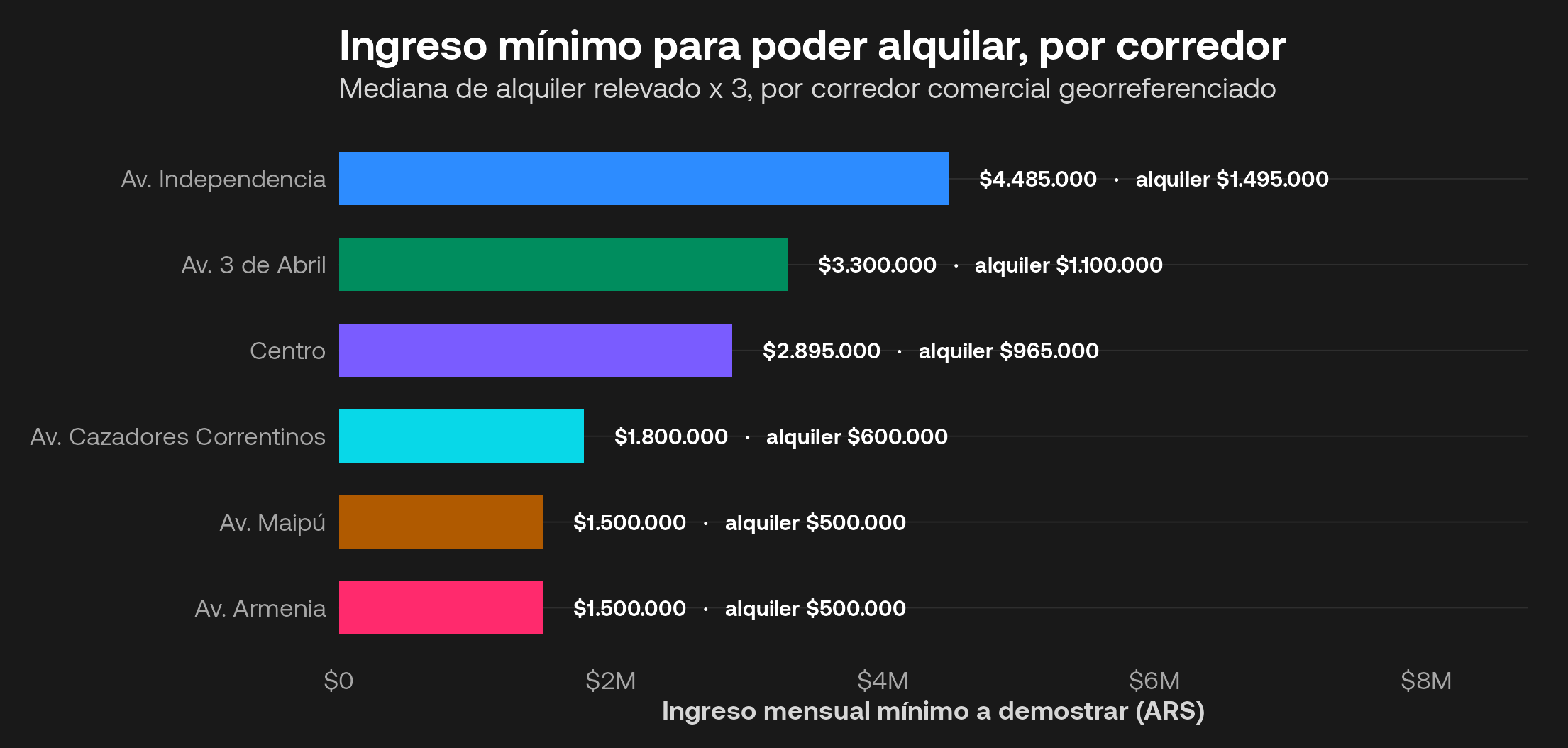 Ingreso mínimo para poder alquilar, por corredor comercial